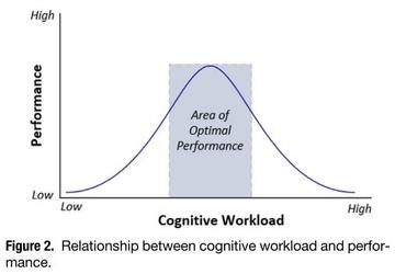 Inverted U-shaped curve displaying the relationship between performance and cognitive workload